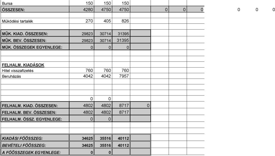 KIADÁSOK Hitel visszafizetés 760 760 760 Beruházás 4042 4042 7957 0 0 FELHALM. KIAD. ÖSSZESEN: 4802 4802 8717 0 FELHALM.