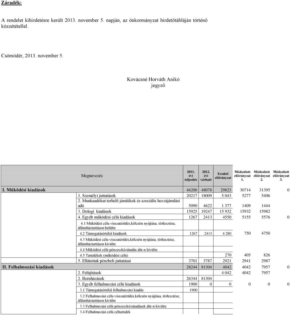 Személyi juttatások 20217 18009 5 043 5277 5406 2. Munkaadókat terhelő járulékok és szociális hozzájárulási adó 5090 4622 1 377 1409 1444 3. Dologi kiadások 15925 19247 15 932 15932 15982 4.