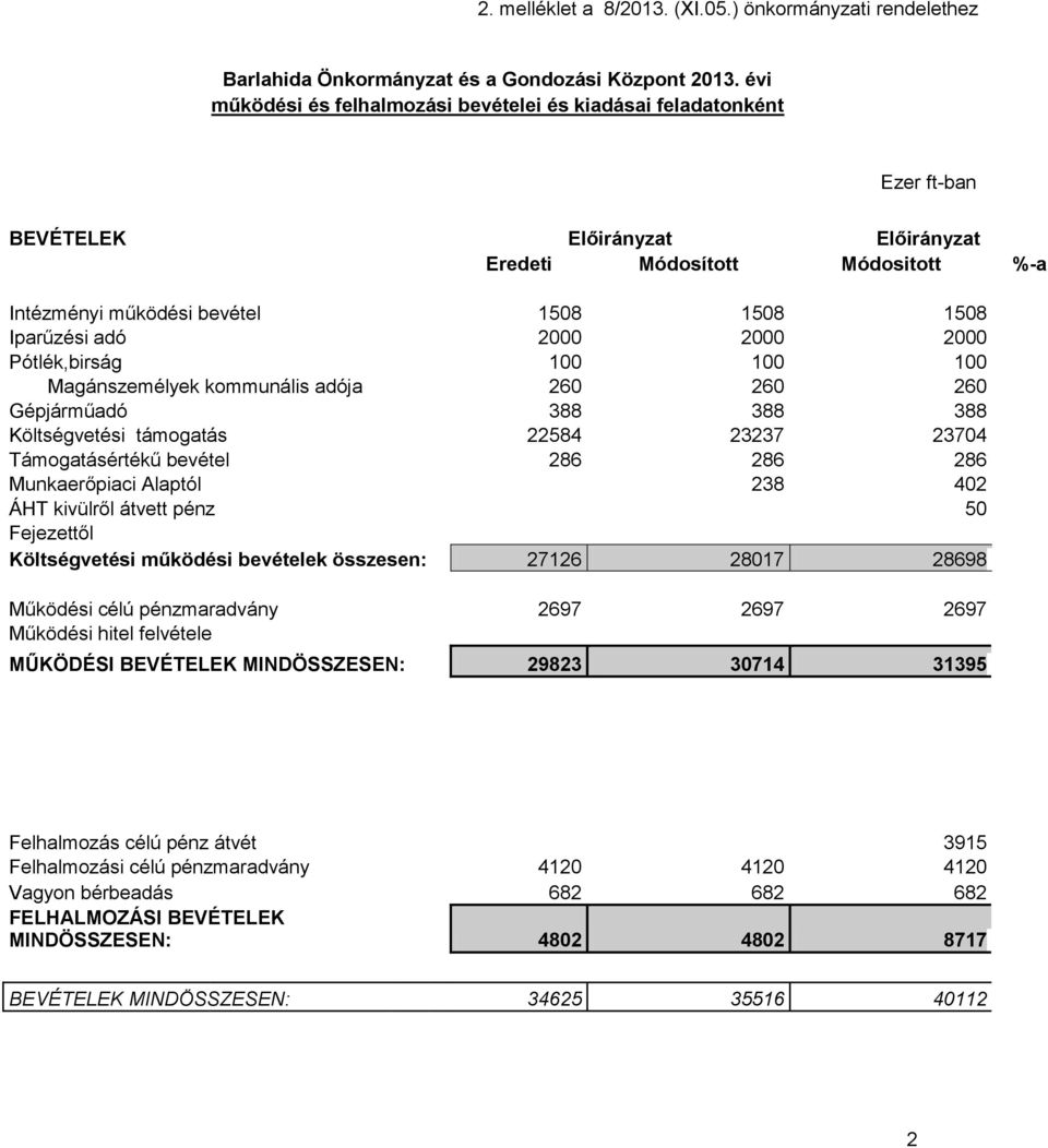 adó 2000 2000 2000 Pótlék,birság 100 100 100 Magánszemélyek kommunális adója 260 260 260 Gépjárműadó 388 388 388 Költségvetési támogatás 22584 23237 23704 Támogatásértékű bevétel 286 286 286