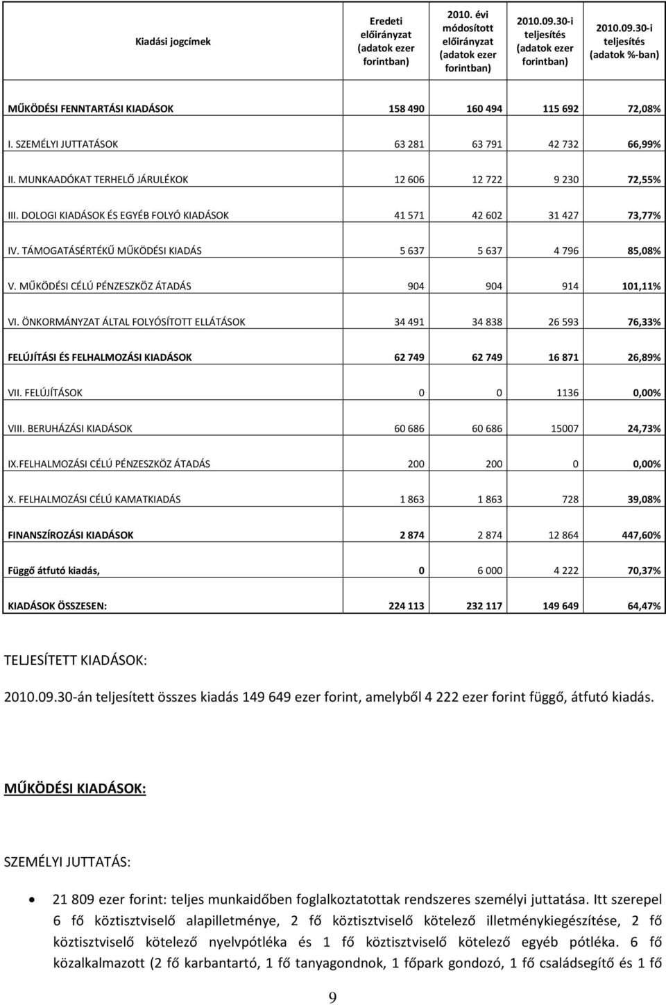 MŰKÖDÉSI CÉLÚ PÉNZESZKÖZ ÁTADÁS 904 904 914 101,11% VI. ÖNKORMÁNYZAT ÁLTAL FOLYÓSÍTOTT ELLÁTÁSOK 34 491 34 838 26 593 76,33% FELÚJÍTÁSI ÉS FELHALMOZÁSI KIADÁSOK 62 749 62 749 16 871 26,89% VII.