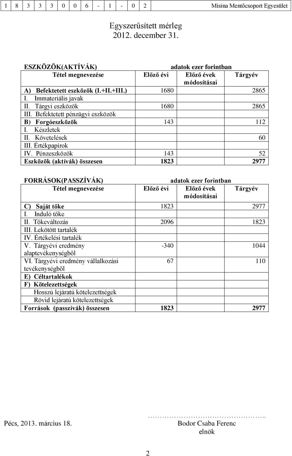 Tárgyi eszközök 1680 2865 III. Befektetett pénzügyi eszközök B) Forgóeszközök 143 112 I. Készletek II. Követelések 60 III. Értékpapírok IV.