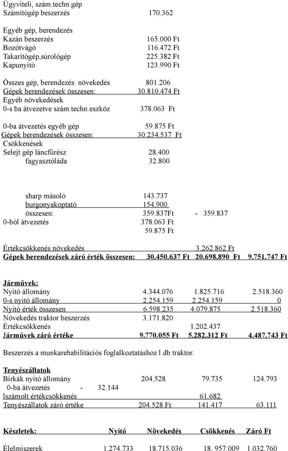 875 Ft Gépek berendezések összesen: 30.234.537 Ft Csökkenések Selejt gép láncfűrész 28.400 fagyasztóláda 32.800 sharp másoló 143.737 burgonyakoptató 154.900 összesen: 359.837Ft - 359.