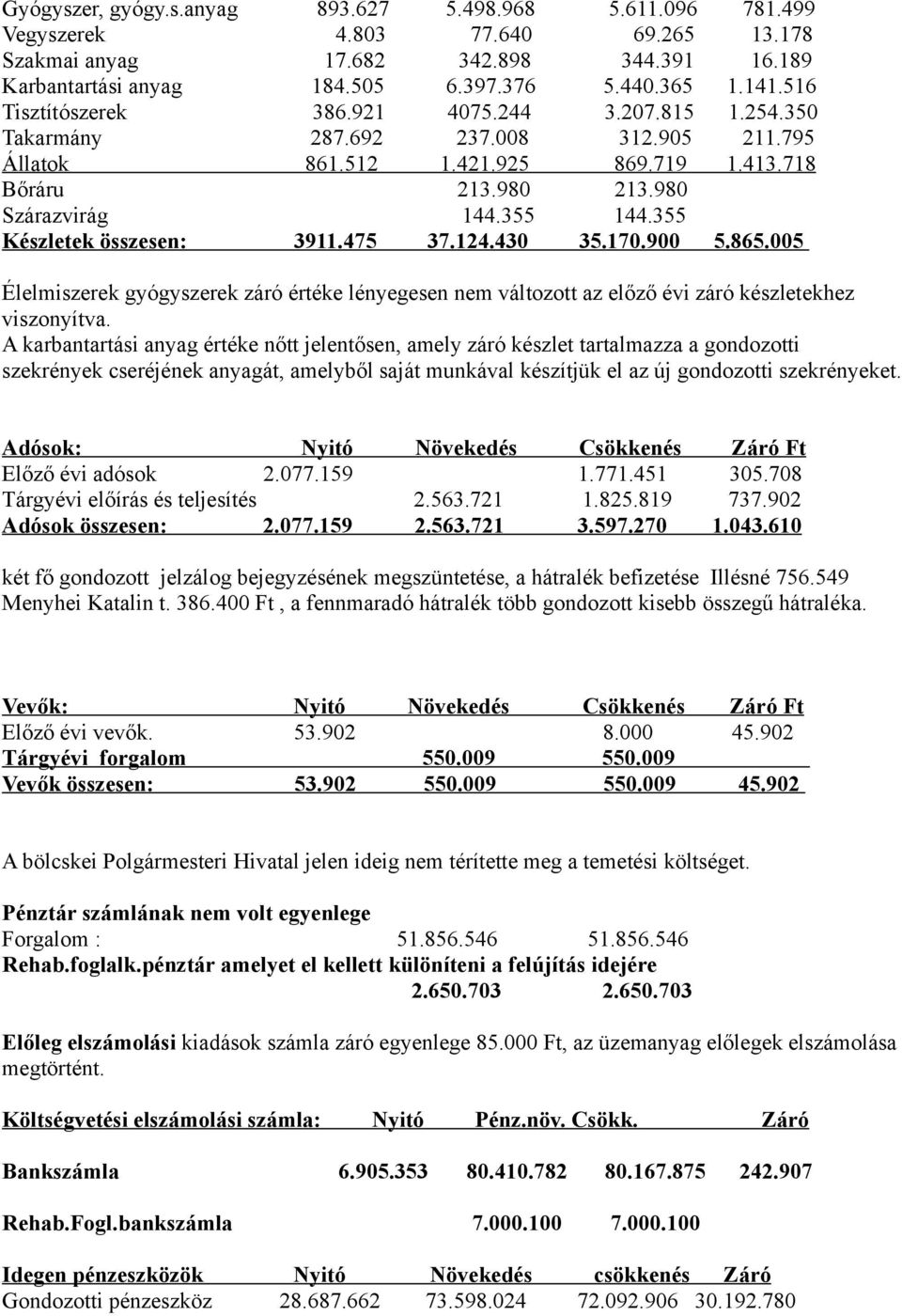 355 Készletek összesen: 3911.475 37.124.430 35.170.900 5.865.005 Élelmiszerek gyógyszerek záró értéke lényegesen nem változott az előző évi záró készletekhez viszonyítva.