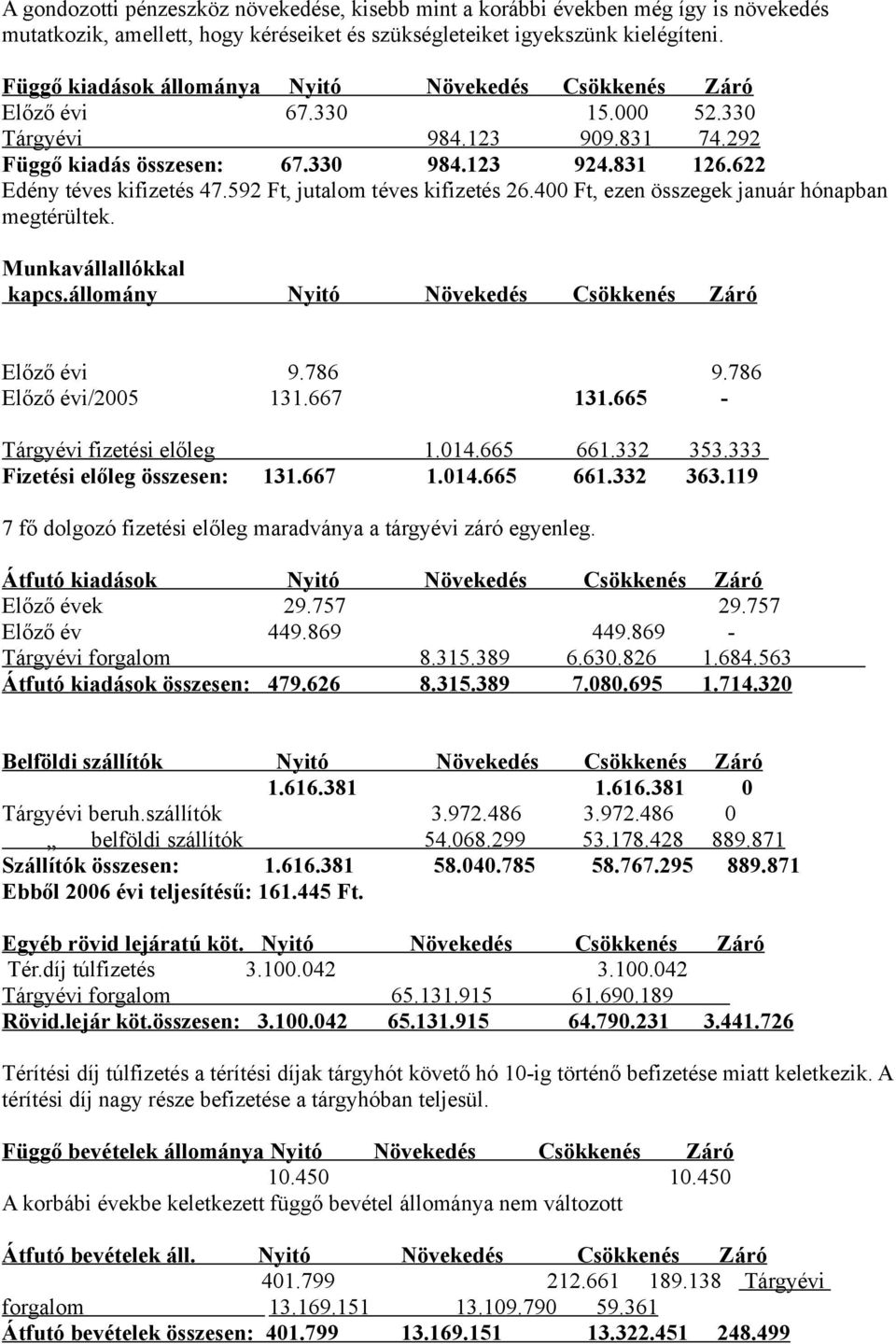 592 Ft, jutalom téves kifizetés 26.400 Ft, ezen összegek január hónapban megtérültek. Munkavállallókkal kapcs.állomány Nyitó Növekedés Csökkenés Záró Előző évi 9.786 9.786 Előző évi/2005 131.667 131.