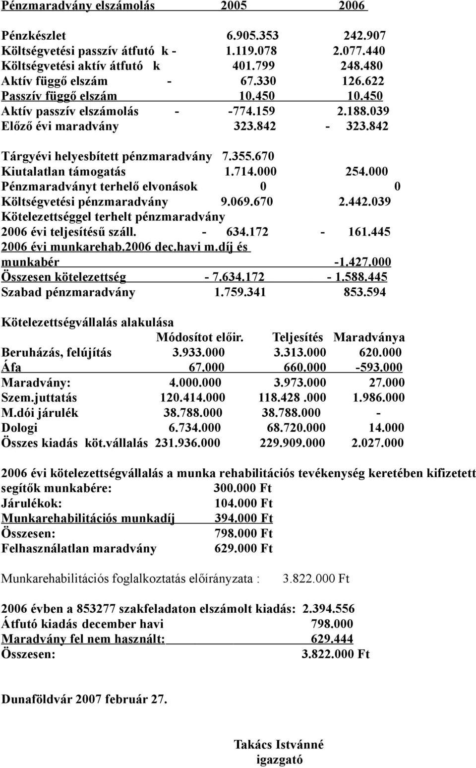 000 254.000 Pénzmaradványt terhelő elvonások 0 0 Költségvetési pénzmaradvány 9.069.670 2.442.039 Kötelezettséggel terhelt pénzmaradvány 2006 évi teljesítésű száll. - 634.172-161.