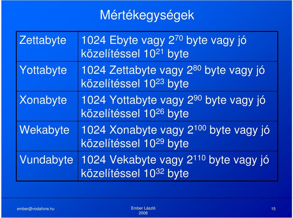 byte 1024 Yottabyte vagy 2 90 byte vagy jó közelítéssel 10 26 byte 1024 Xonabyte vagy 2 100