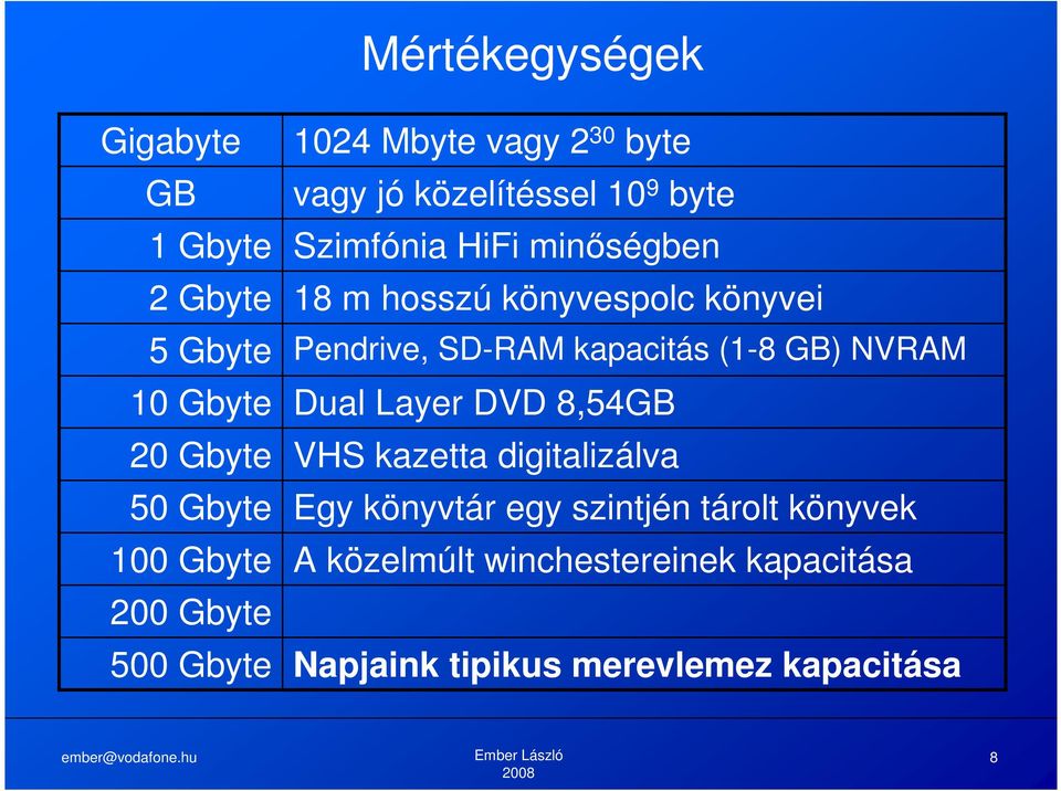 könyvei Pendrive, SD-RAM kapacitás (1-8 GB) NVRAM Dual Layer DVD 8,54GB VHS kazetta digitalizálva Egy