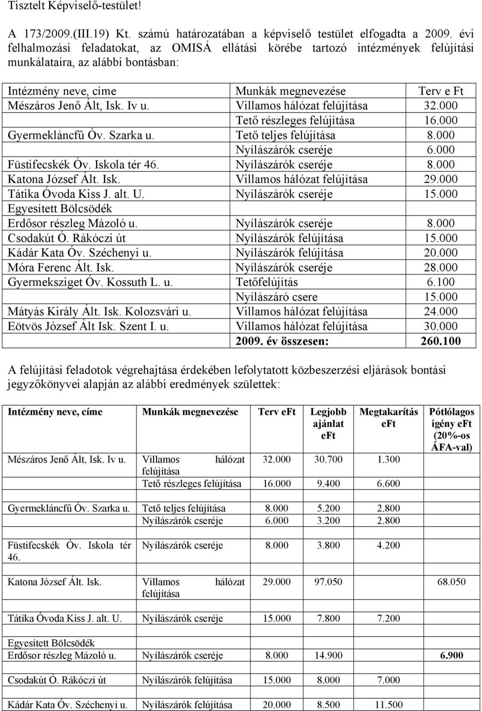 Villamos hálózat felújítása 32.000 Tető részleges felújítása 16.000 Gyermekláncfű Óv. Szarka u. Tető teljes felújítása 8.000 Nyílászárók cseréje 6.000 Füstifecskék Óv. Iskola tér 46.