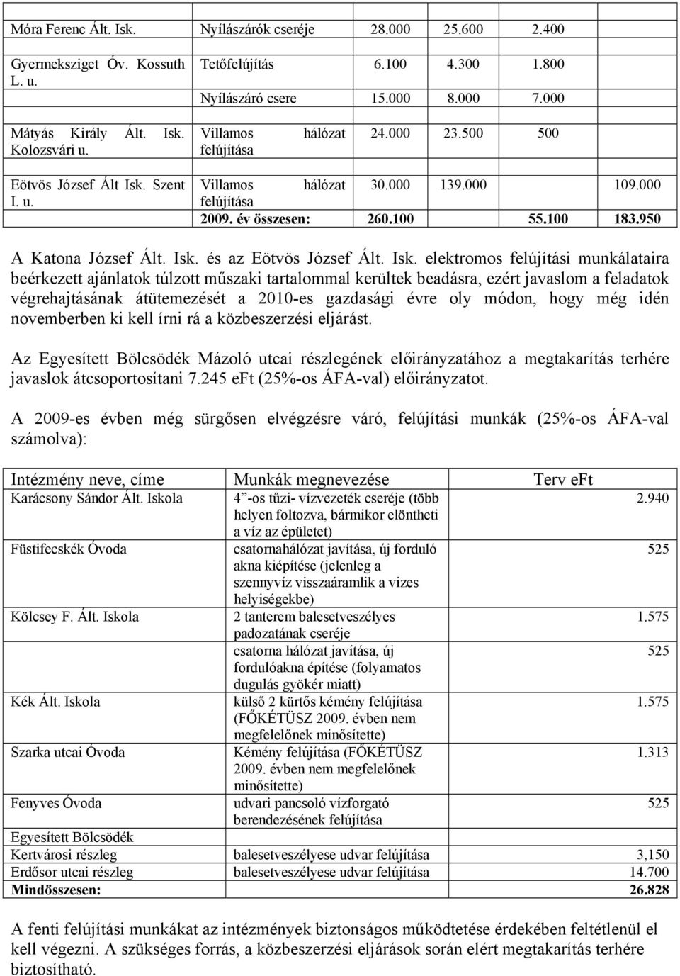 Isk. elektromos felújítási munkálataira beérkezett ajánlatok túlzott műszaki tartalommal kerültek beadásra, ezért javaslom a feladatok végrehajtásának átütemezését a 2010-es gazdasági évre oly módon,