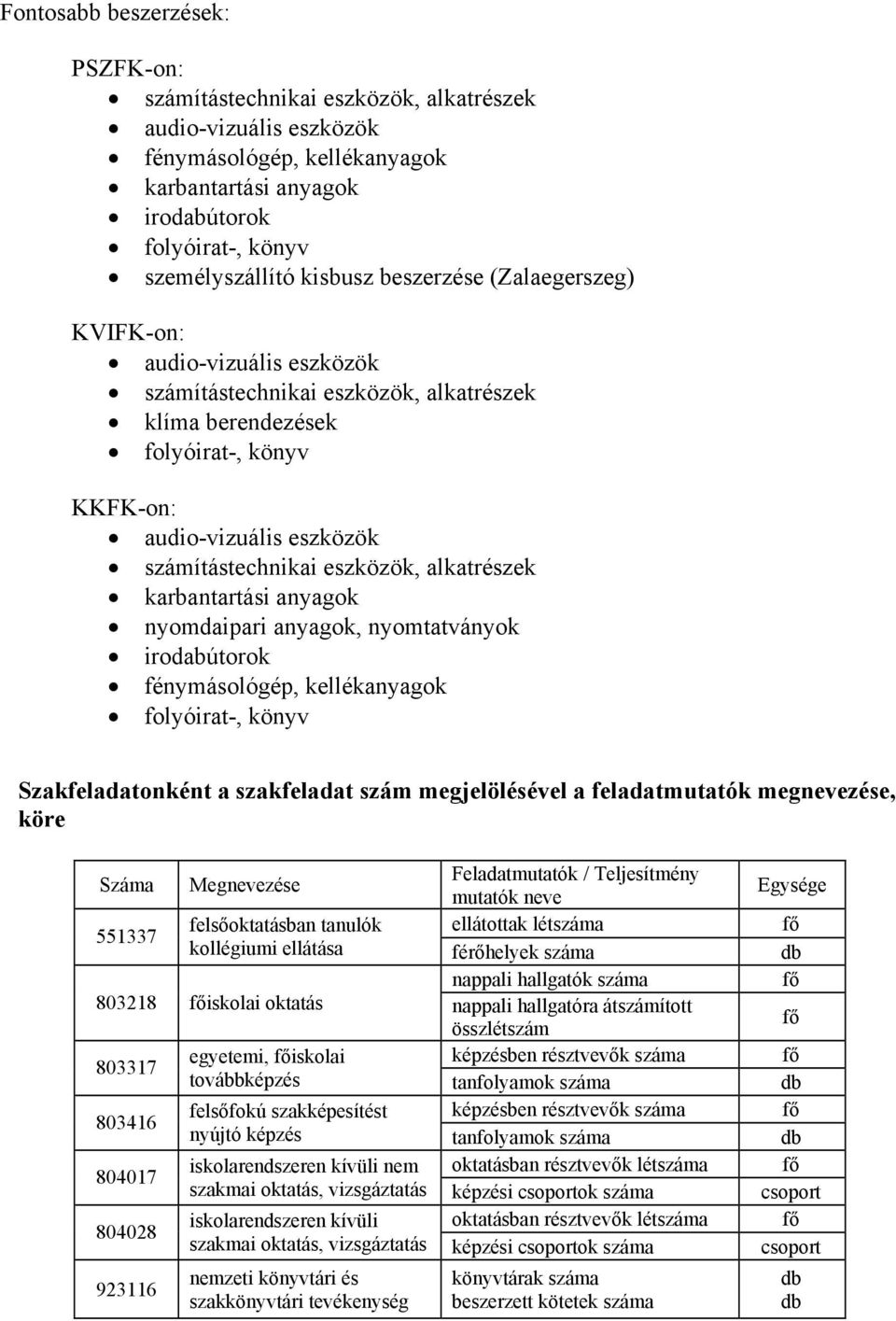 eszközök, alkatrészek karbantartási anyagok nyomdaipari anyagok, nyomtatványok irodabútorok fénymásológép, kellékanyagok folyóirat-, könyv Szakfeladatonként a szakfeladat szám megjelölésével a