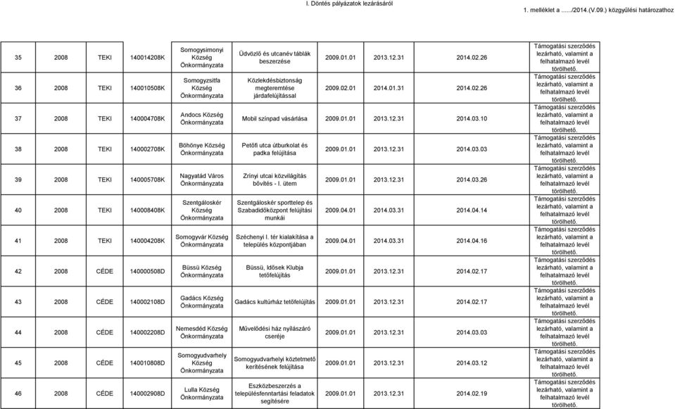 Üdvözlő és utcanév táblák beszerzése Közlekdésbiztonság megteremtése járdafelújítással 2009.01.01 2013.12.31 2014.02.26 2009.02.01 2014.01.31 2014.02.26 Mobil színpad vásárlása 2009.01.01 2013.12.31 2014.03.