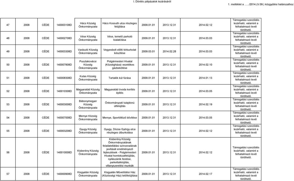 részleges Vése, temető parkoló kialakítása Vegyesbolt előtti térburkolat készítése Polgármesteri Hivatal (háza) vezetékes gázbekötése 2009.01.01 2013.12.31 2014.02.12 2009.01.01 2013.12.31 2014.03.