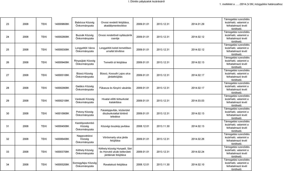 Somogyfajsz Orvosi rendelő, akadálymentesítése Orvosi rendelőnél nyílászárók cseréje Lengyeltóti keleti temetőben urnafal bővítése 2009.01.01 2013.12.31 2014.01.29 2009.01.01 2013.12.31 2014.02.