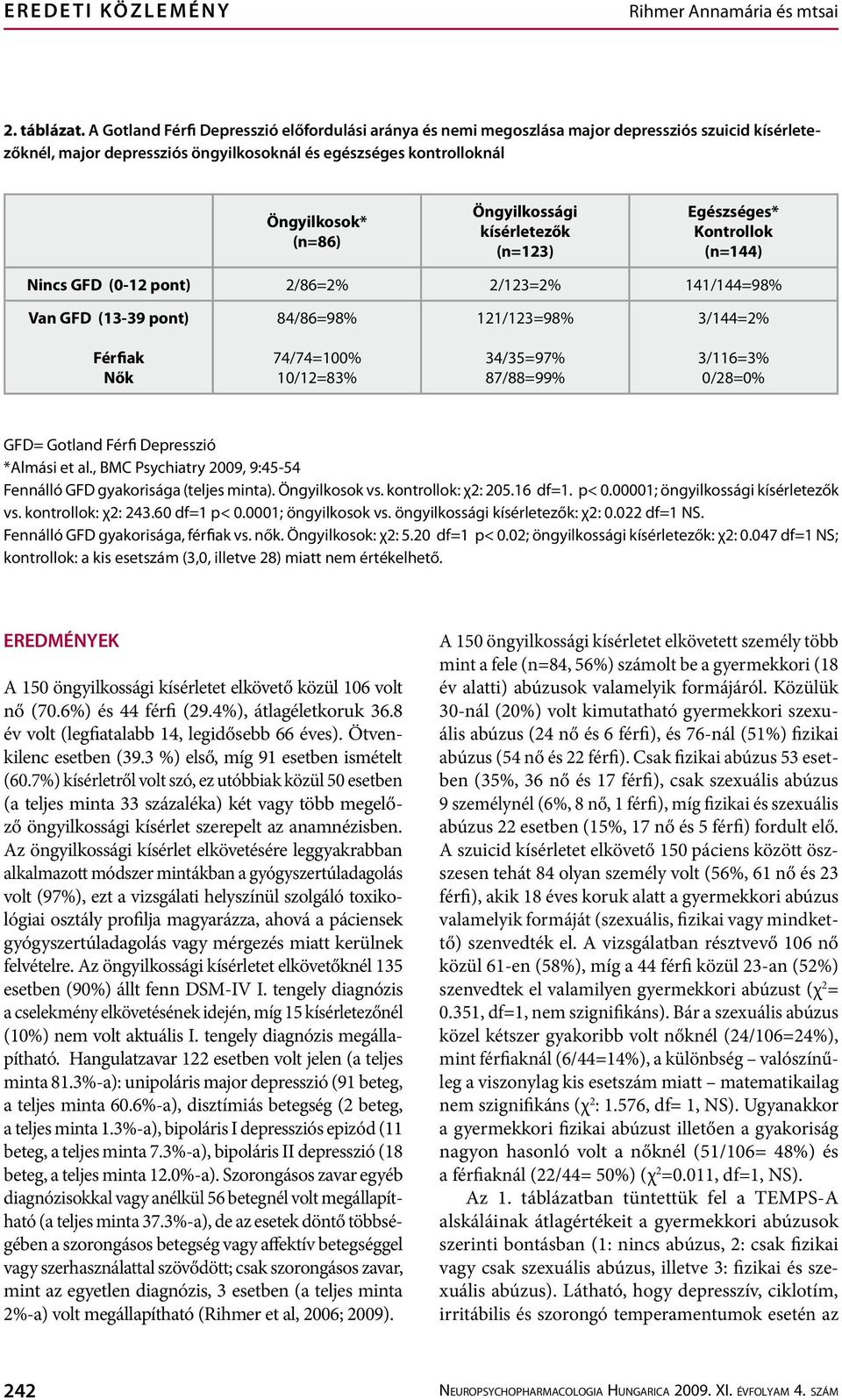 Öngyilkossági kísérletezők (n=123) Egészséges* Kontrollok (n=144) Nincs GFD (0-12 pont) 2/86=2% 2/123=2% 141/144=98% Van GFD (13-39 pont) 84/86=98% 121/123=98% 3/144=2% Férfiak Nők 74/74=100%