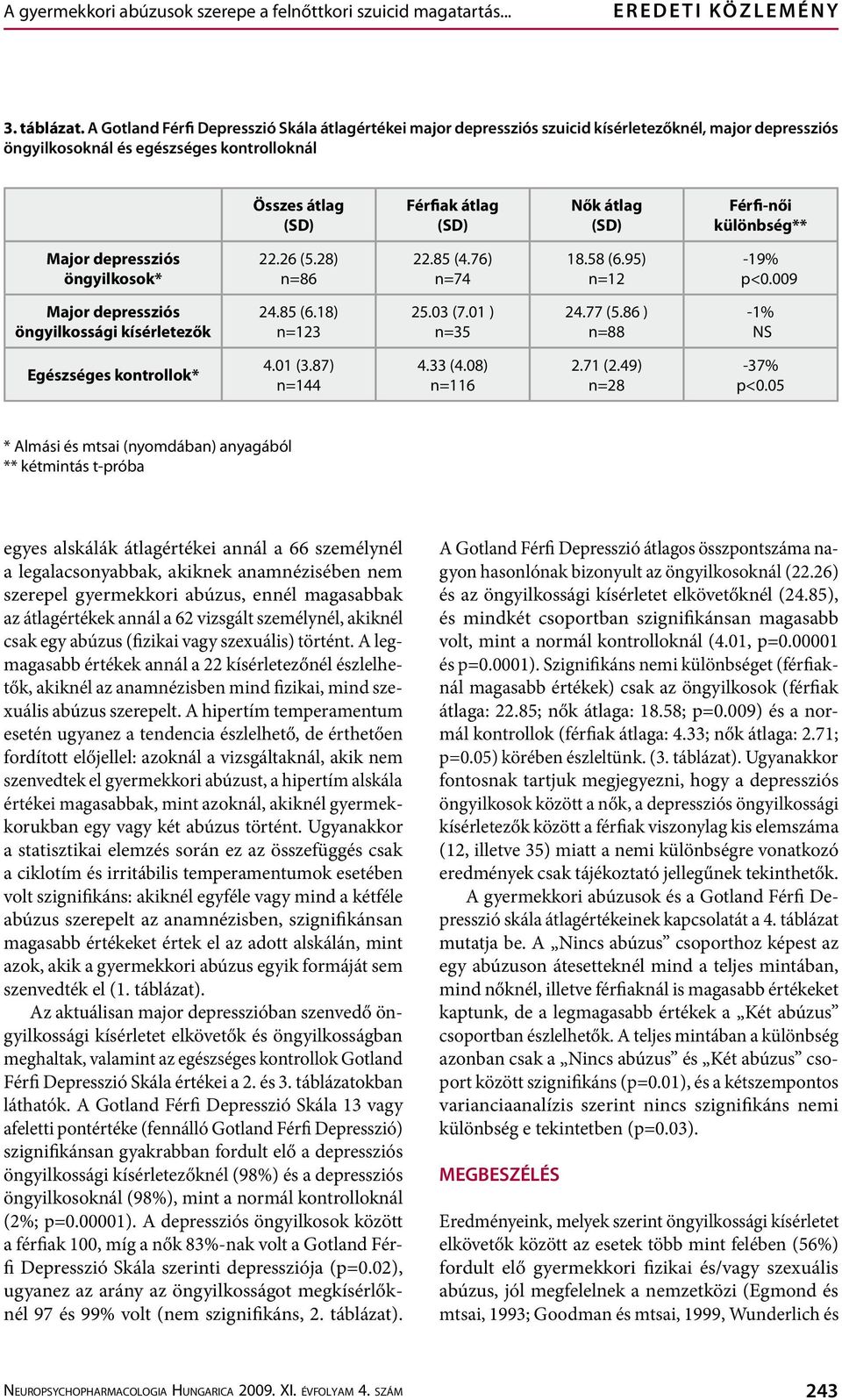 (SD) Férfi-női különbség** Major depressziós öngyilkosok* 22.26 (5.28) n=86 22.85 (4.76) n=74 18.58 (6.95) n=12-19% p<0.009 Major depressziós öngyilkossági kísérletezők 24.85 (6.18) n=123 25.03 (7.