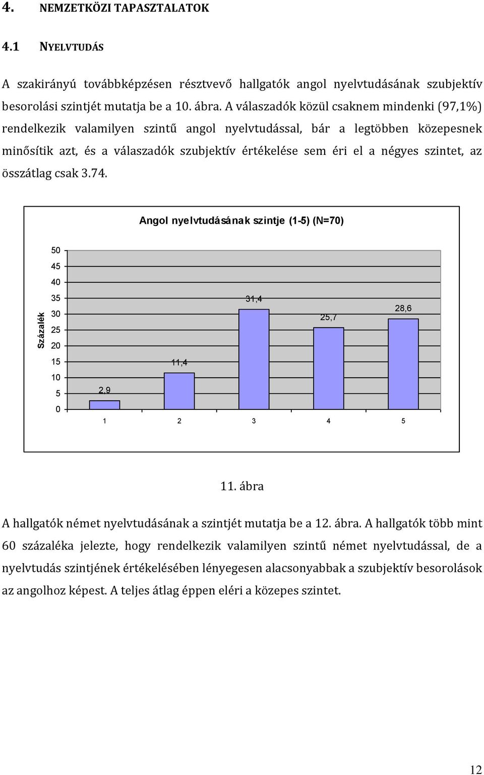 szintet, az összátlag csak 3.74. Angol nyelvtudásának szintje (1-5) (N=7) 5 45 4 35 3 25 2 15 5 31,4 28,6 25,7 11,4 2,9 1 2 3 4 5 11. ábra A hallgatók német nyelvtudásának a szintjét mutatja be a 12.