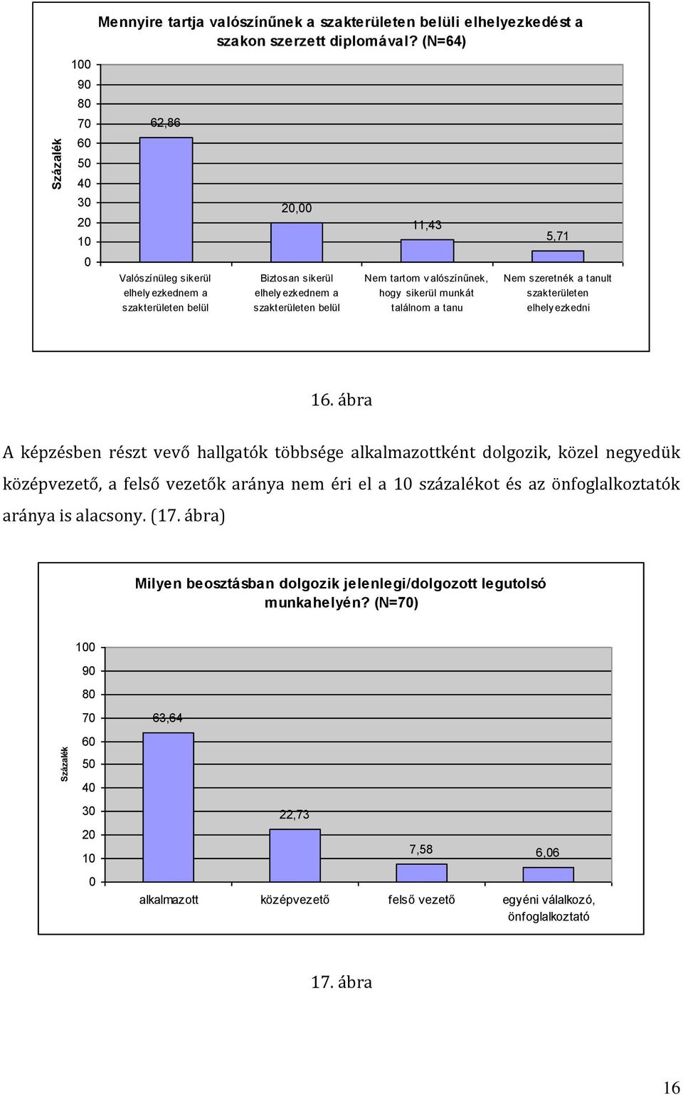 tanu 5,71 Nem szeretnék a tanult szakterületen elhely ezkedni 16.