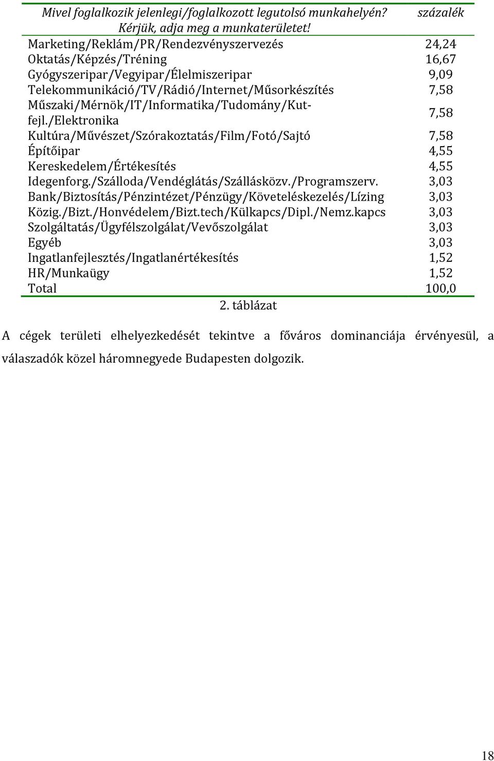 Műszaki/Mérnök/IT/Informatika/Tudomány/Kutfejl./Elektronika 7,58 Kultúra/Művészet/Szórakoztatás/Film/Fotó/Sajtó 7,58 Építőipar 4,55 Kereskedelem/Értékesítés 4,55 Idegenforg.