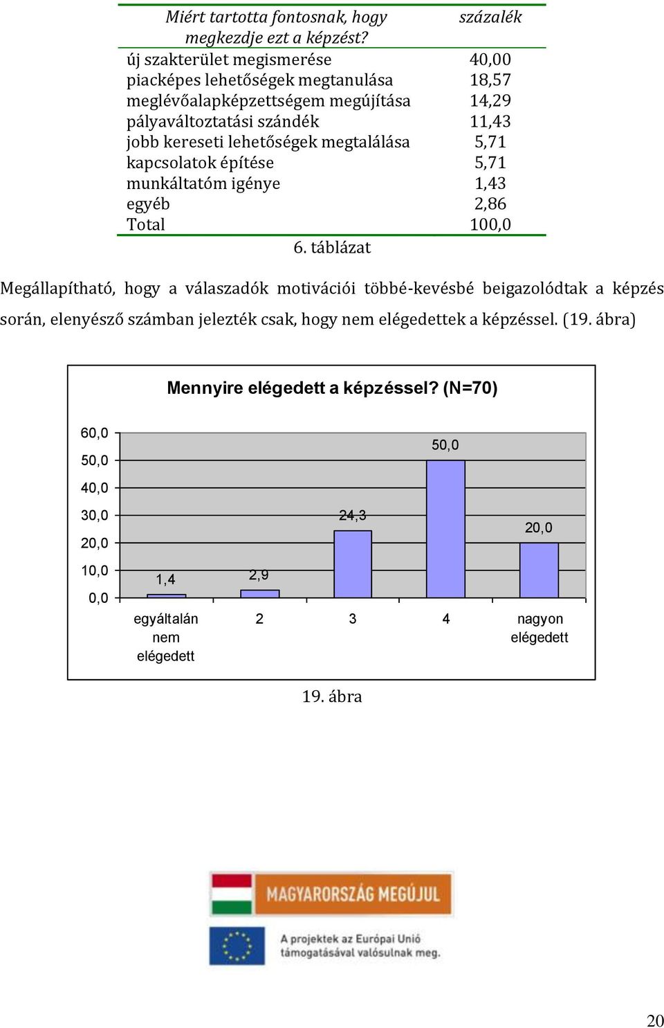 lehetőségek megtalálása 5,71 kapcsolatok építése 5,71 munkáltatóm igénye 1,43 egyéb 2,86 Total, 6.