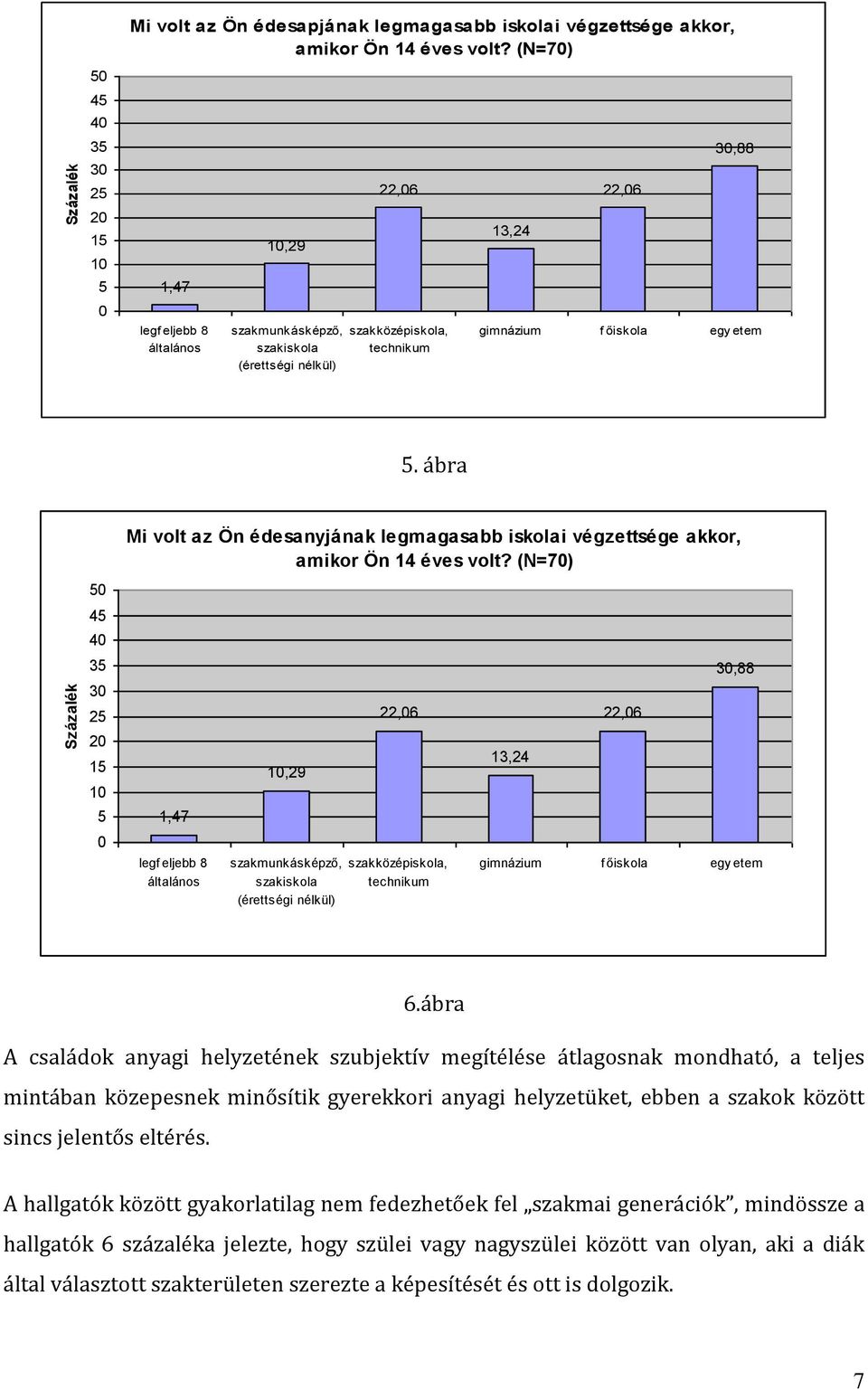 ábra 5 45 4 35 3 25 2 15 5 Mi volt az Ön édesanyjának legmagasabb iskolai végzettsége akkor, amikor Ön 14 éves volt?