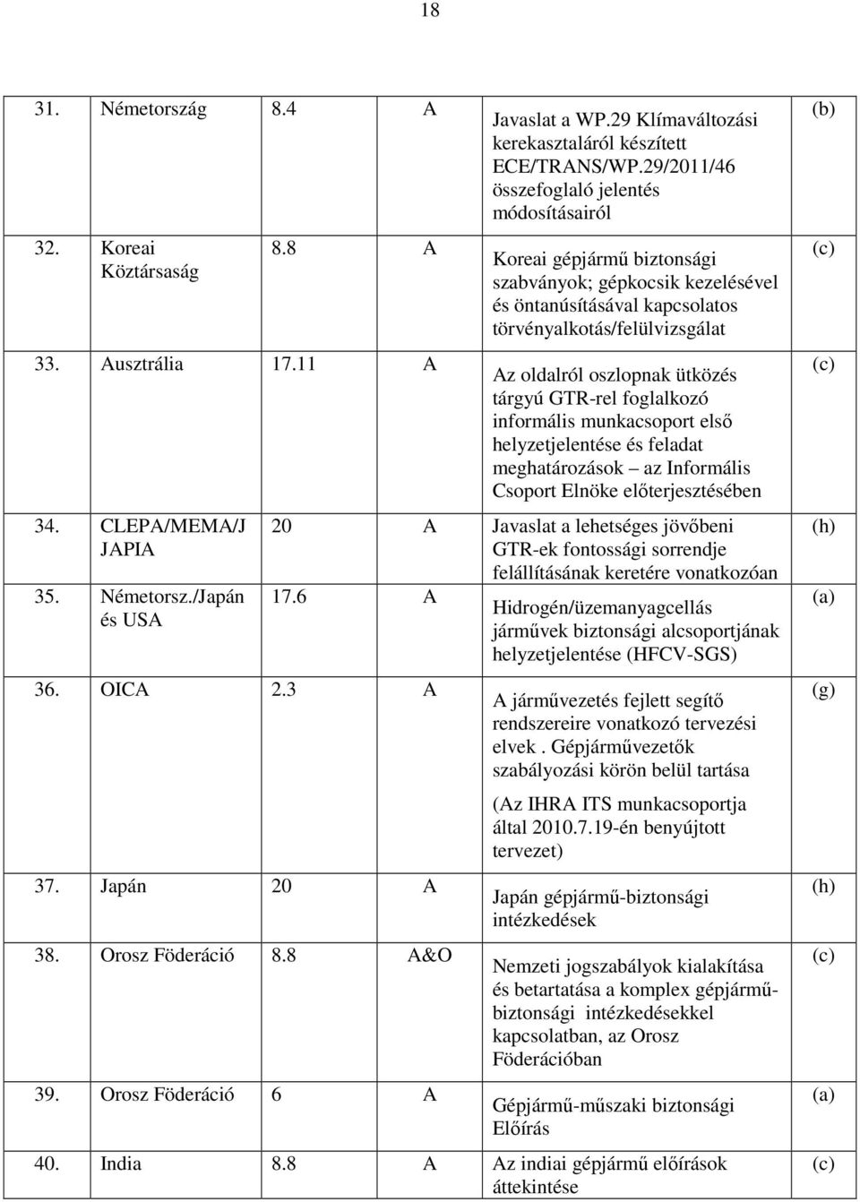 tárgyú GTR-rel foglalkozó informális munkacsoport elsı helyzetjelentése és feladat meghatározások az Informális Csoport Elnöke elıterjesztésében 20 A Javaslat a lehetséges jövıbeni GTR-ek fontossági