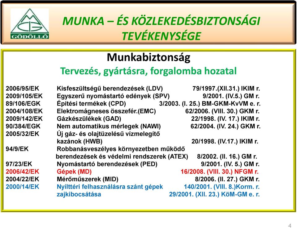 90/384/EGK Nem automatikus mérlegek (NAWI) 62/2004. (IV. 24.) GKM r. 2005/32/EK Új gáz- és olajtüzelésű vízmelegítő 94/9/EK kazánok (HWB) 20/1998. (IV.17.) IKIM r.