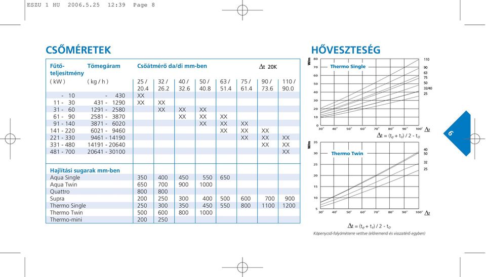 20641-30100 XX Hajlítási sugarak mm-ben Aqua Single 350 400 450 550 650 Aqua Twin 650 700 900 1000 Quattro 800 800 Supra 200 250 300 400 500 600 700 900 Thermo Single 250 300 350 450 550 800 1100