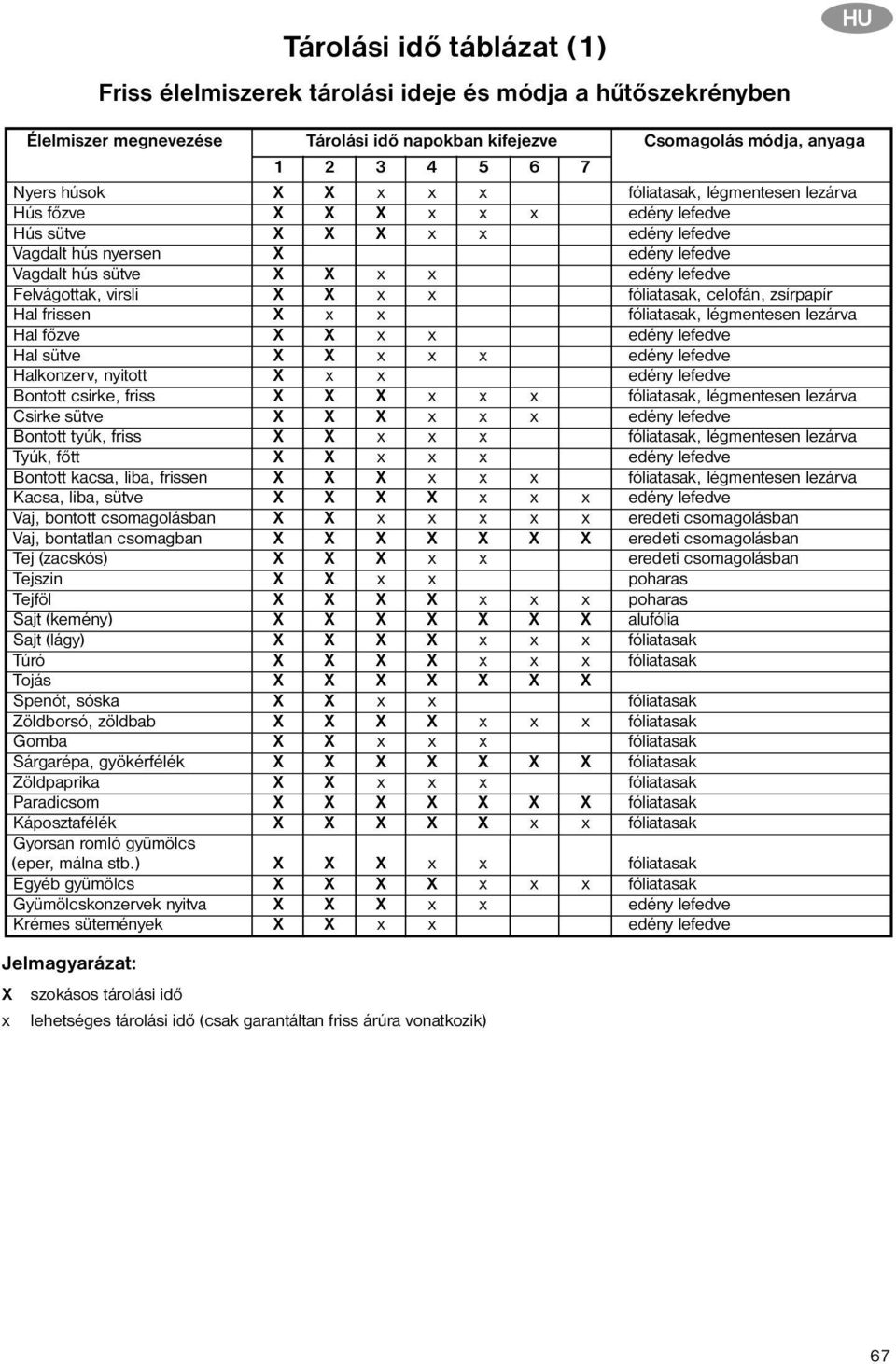 Felvágottak, virsli X X x x fóliatasak, celofán, zsírpapír Hal frissen X x x fóliatasak, légmentesen lezárva Hal főzve X X x x edény lefedve Hal sütve X X x x x edény lefedve Halkonzerv, nyitott X x