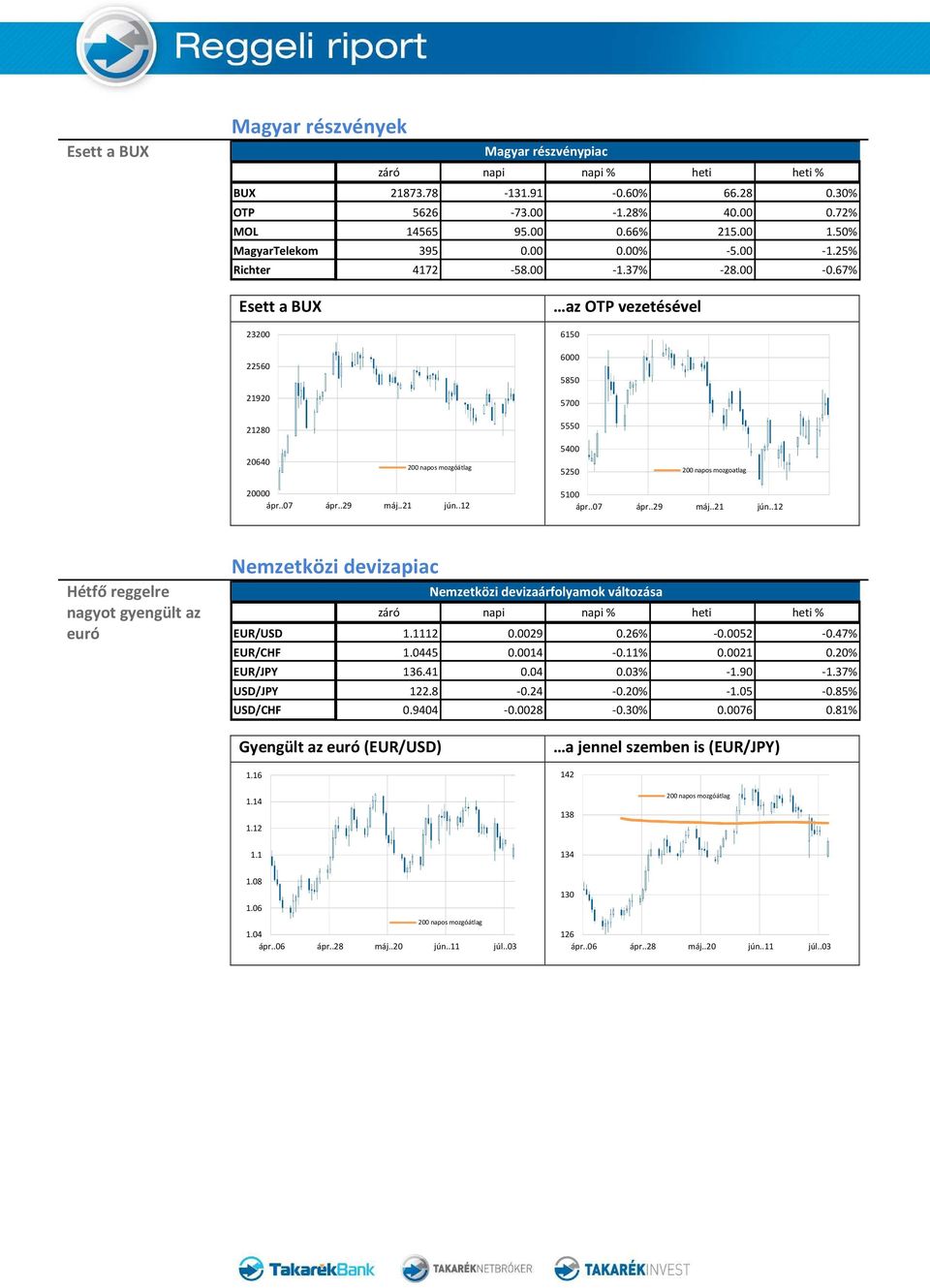 67% Esett a BUX 23200 22560 21920 21280 az OTP vezetésével 6150 6000 5850 5700 5550 20640 5400 5250 200 napos mozgoatlag 20000 5100 Hétfő reggelre nagyot gyengült az euró Nemzetközi devizapiac