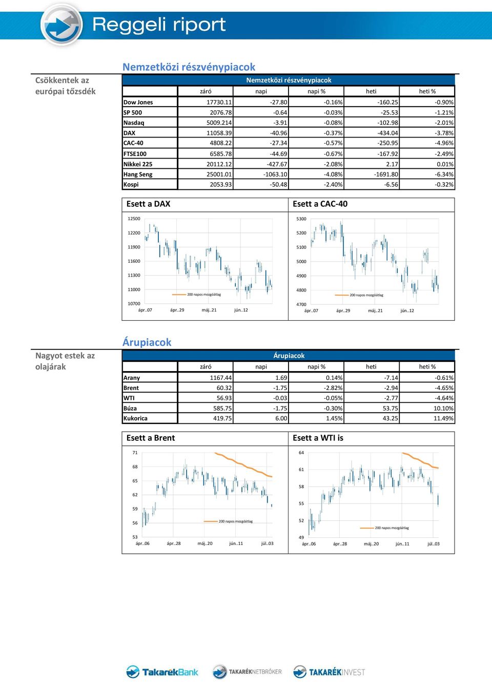 08% 2.17 0.01% Hang Seng 25001.01-1063.10-4.08% -1691.80-6.34% Kospi 2053.93-50.48-2.40% -6.56-0.