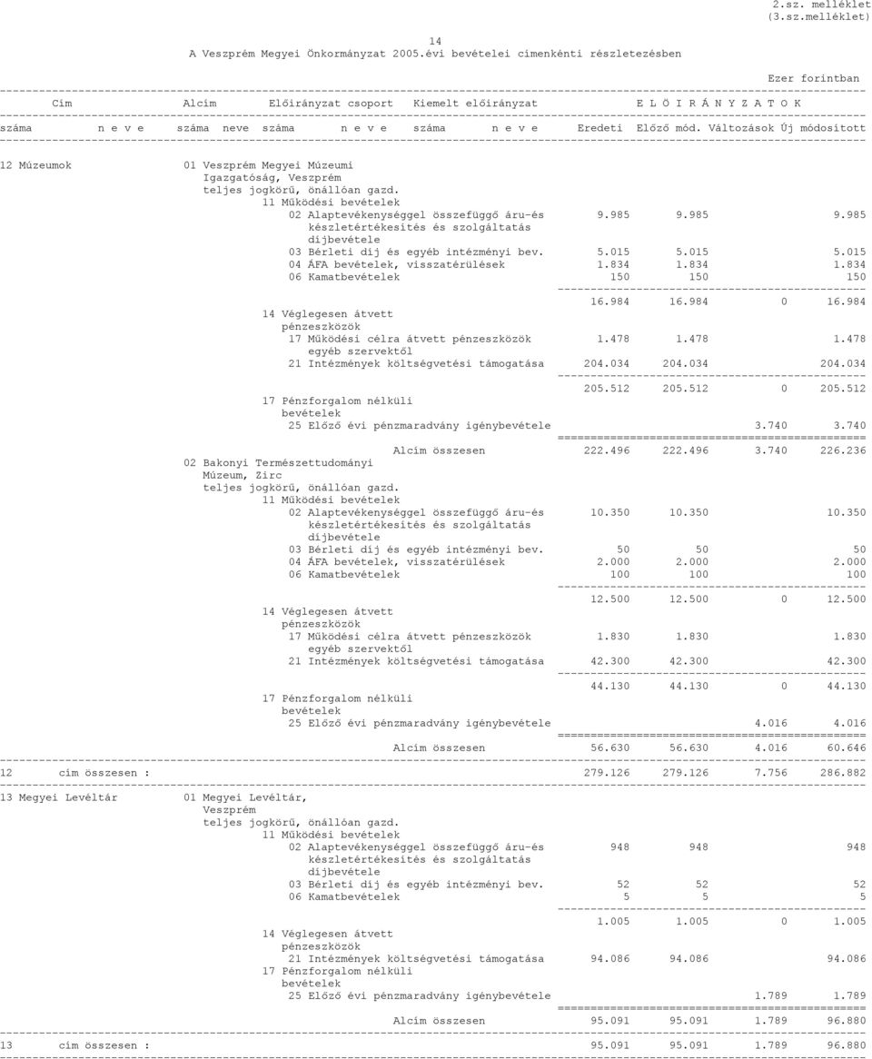 áru-és 9.985 9.985 9.985 03 Bérleti díj és egyéb intézményi bev. 5.015 5.015 5.015 04 ÁFA, visszatérülések 1.834 1.834 1.834 06 Kamat 150 150 150 16.984 16.984 0 16.984 17 Működési célra átvett 1.