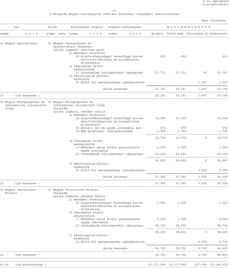 összefüggő áru-és 450 450 450 21 Intézmények költségvetési támogatása 21.711 21.711 40 21.751 25 Előző évi pénzmaradvány igénybevétele 1.567 1.567 Alcím összesen 22.161 22.161 1.607 23.