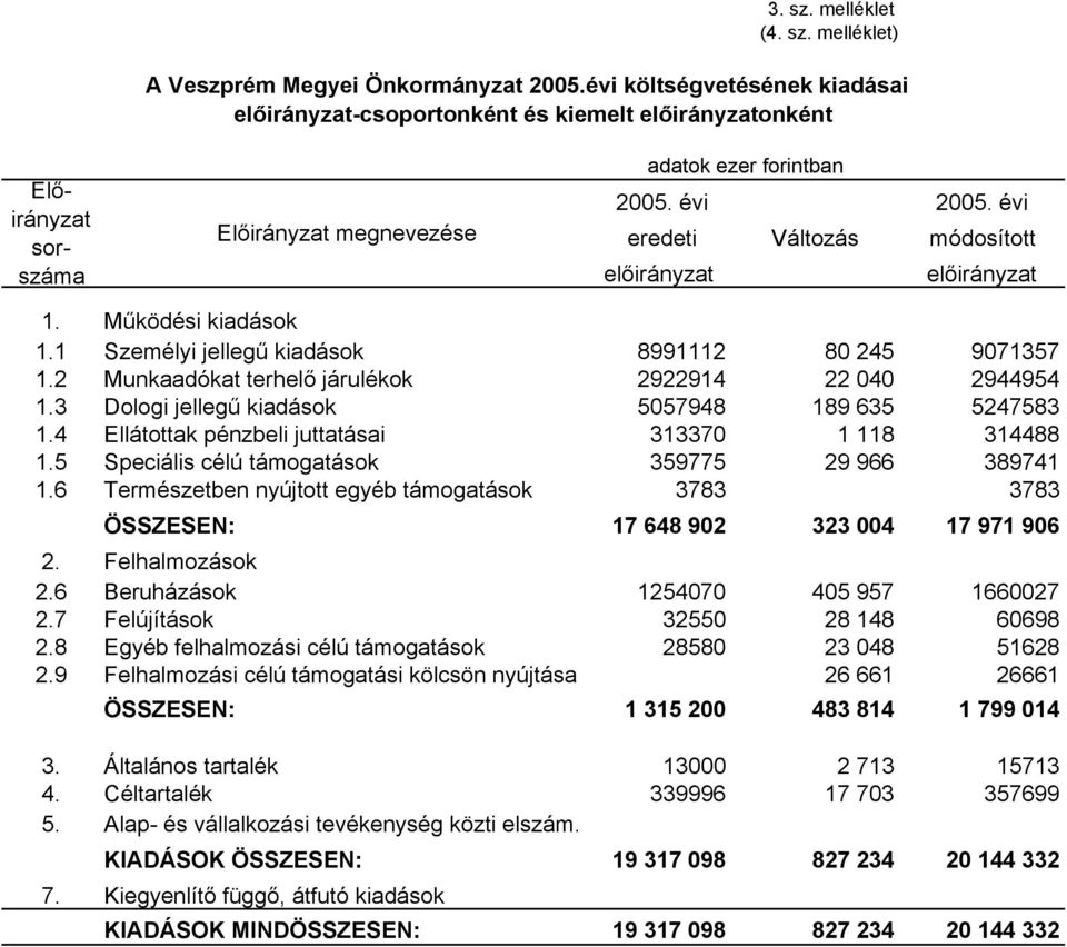 Működési kiadások 1.1 Személyi jellegű kiadások 8991112 80 245 9071357 1.2 Munkaadókat terhelő járulékok 2922914 22 040 2944954 1.3 Dologi jellegű kiadások 5057948 189 635 5247583 1.