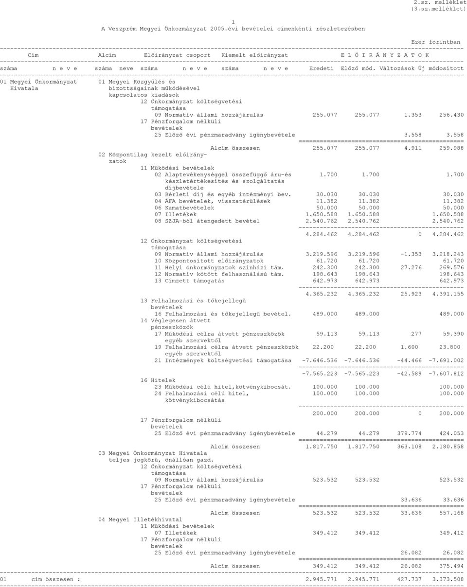 kiadások 12 Önkormányzat költségvetési támogatása 09 Normatív állami hozzájárulás 255.077 255.077 1.353 256.430 25 Előző évi pénzmaradvány igénybevétele 3.558 3.558 Alcím összesen 255.077 255.077 4.