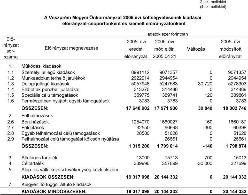 2 Munkaadókat terhelő járulékok 2922914 2944954 0 2944954 1.3 Dologi jellegű kiadások 5057948 5247583 30 720 5278303 1.4 Ellátottak pénzbeli juttatásai 313370 314488 0 314488 1.