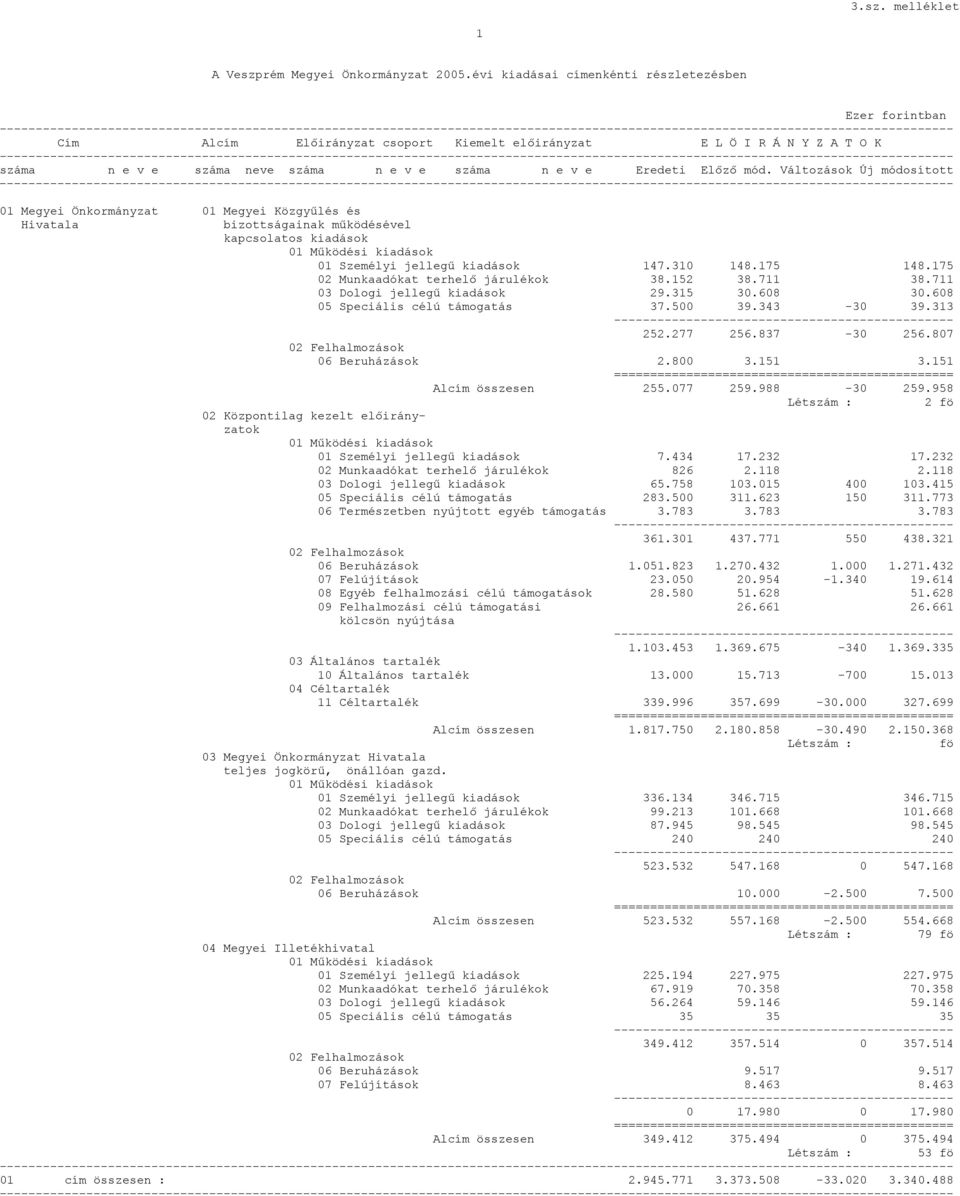 175 02 Munkaadókat terhelő járulékok 38.152 38.711 38.711 03 Dologi jellegű kiadások 29.315 30.608 30.608 05 Speciális célú támogatás 37.500 39.343-30 39.313 252.277 256.837-30 256.