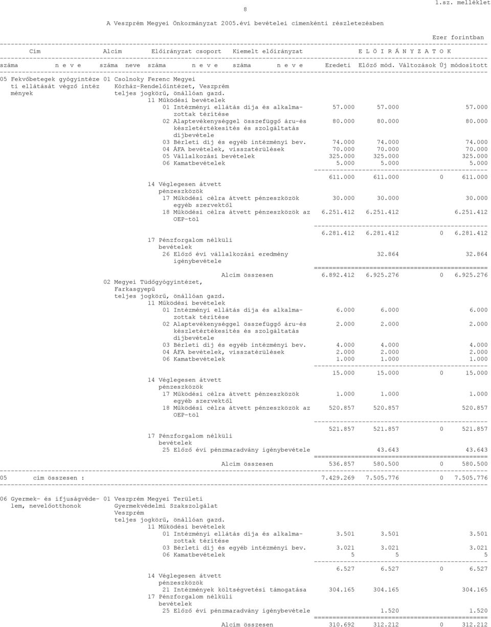 000 57.000 57.000 02 Alaptevékenységgel összefüggő áru-és 80.000 80.000 80.000 03 Bérleti díj és egyéb intézményi bev. 74.000 74.000 74.000 04 ÁFA, visszatérülések 70.000 70.000 70.000 05 Vállalkozási 325.