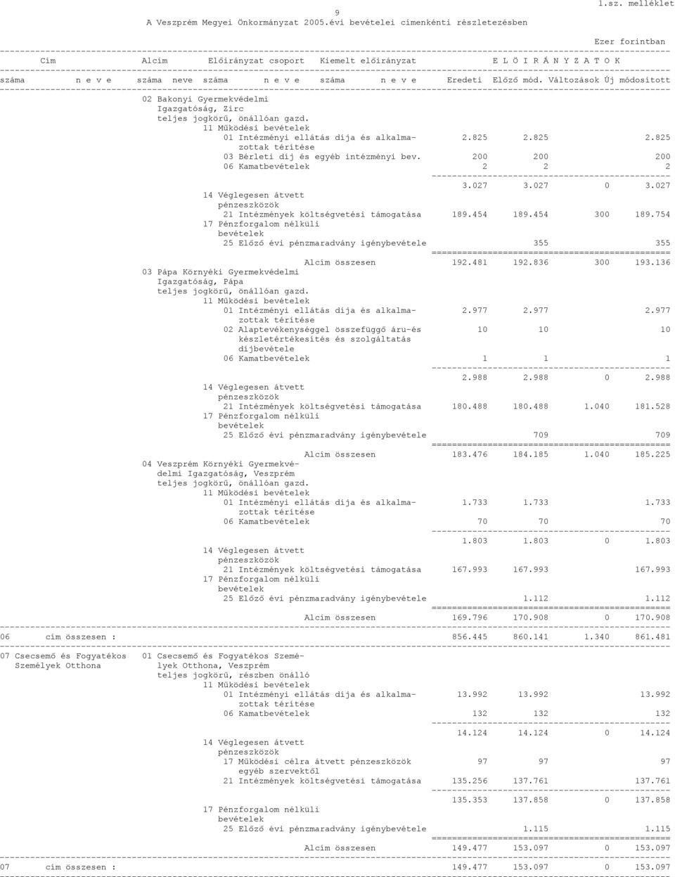 754 25 Előző évi pénzmaradvány igénybevétele 355 355 Alcím összesen 192.481 192.836 300 193.136 03 Pápa Környéki Gyermekvédelmi Igazgatóság, Pápa 01 Intézményi ellátás díja és alkalma- 2.977 2.