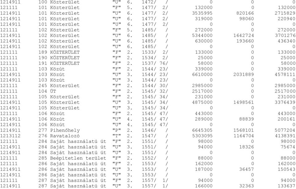 1485/ / 5344000 1642724 3701276 1214911 102 Közterület "U" 6. 1485/ / 630000 193660 436340 1214911 102 Közterület "U" 6. 1485/ / 0 0 0 121111 189 KÖZTERÜLET "F" 2.