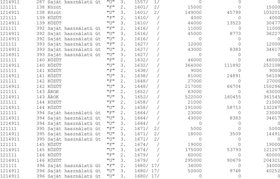 1616/ / 45000 8773 36227 1214911 392 Saját használatú út "U" 3. 1616/ / 0 0 0 121111 393 Saját használatú út "F" 2. 1627/ / 12000 0 12000 1214911 393 Saját használatú út "U" 3.