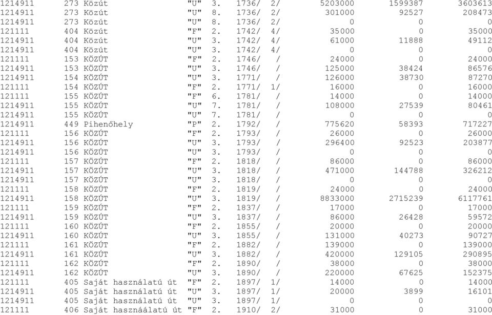 1746/ / 125000 38424 86576 1214911 154 KÖZÚT "U" 3. 1771/ / 126000 38730 87270 121111 154 KÖZÚT "F" 2. 1771/ 1/ 16000 0 16000 121111 155 KÖZÚT "F" 6. 1781/ / 14000 0 14000 1214911 155 KÖZÚT "U" 7.