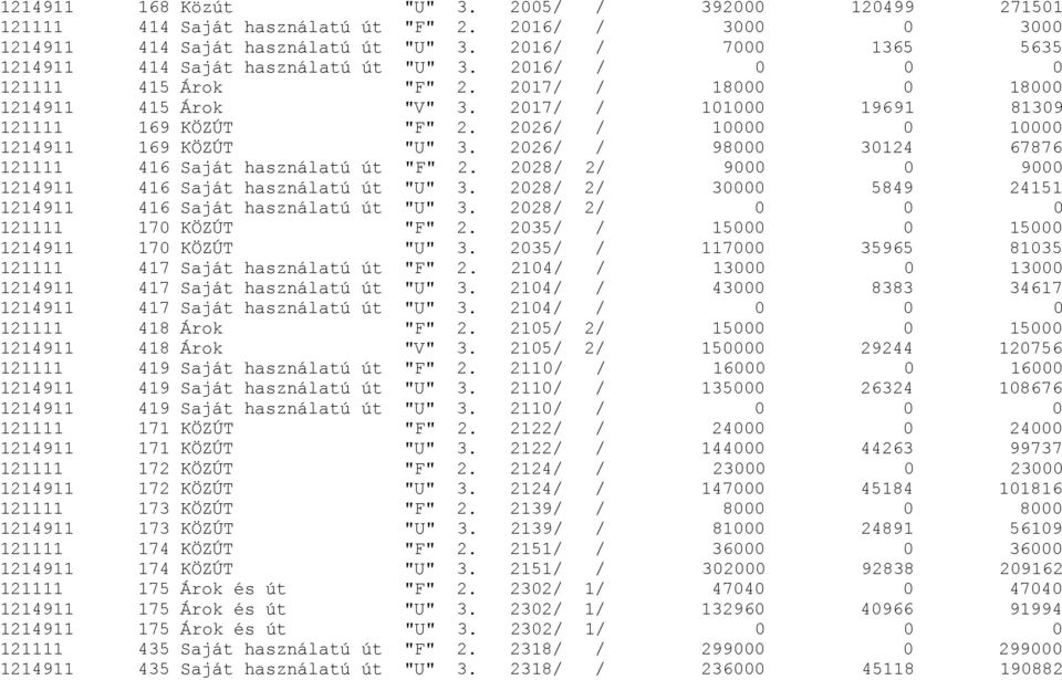 2026/ / 10000 0 10000 1214911 169 KÖZÚT "U" 3. 2026/ / 98000 30124 67876 121111 416 Saját használatú út "F" 2. 2028/ 2/ 9000 0 9000 1214911 416 Saját használatú út "U" 3.
