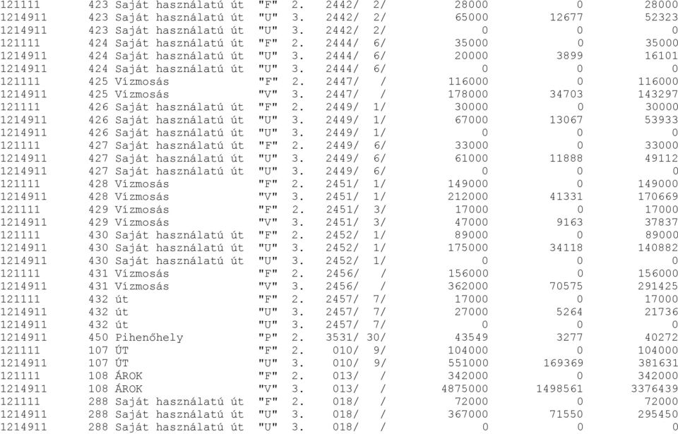 2444/ 6/ 0 0 0 121111 425 Vízmosás "F" 2. 2447/ / 116000 0 116000 1214911 425 Vízmosás "V" 3. 2447/ / 178000 34703 143297 121111 426 Saját használatú út "F" 2.
