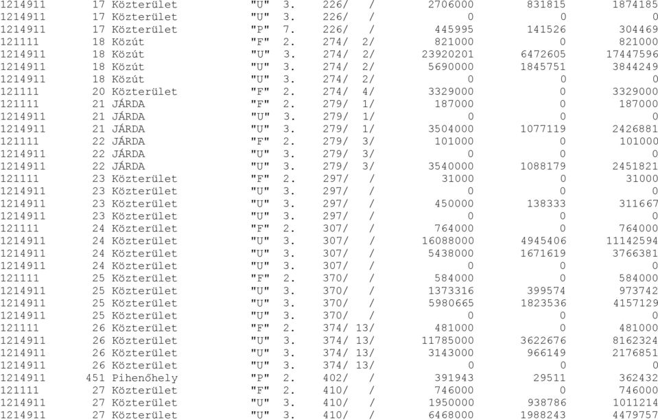 274/ 2/ 0 0 0 121111 20 Közterület "F" 2. 274/ 4/ 3329000 0 3329000 121111 21 JÁRDA "F" 2. 279/ 1/ 187000 0 187000 1214911 21 JÁRDA "U" 3. 279/ 1/ 0 0 0 1214911 21 JÁRDA "U" 3.
