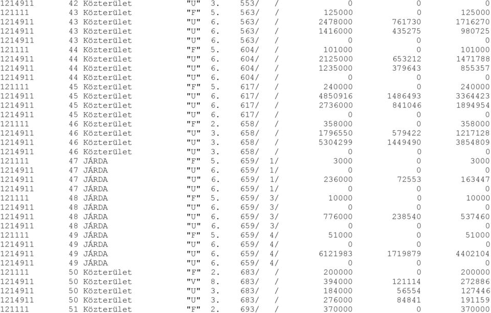 604/ / 2125000 653212 1471788 1214911 44 Közterület "U" 6. 604/ / 1235000 379643 855357 1214911 44 Közterület "U" 6. 604/ / 0 0 0 121111 45 Közterület "F" 5.