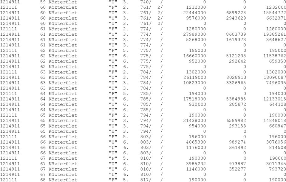 774/ / 27989000 8603739 19385261 1214911 61 Közterület "U" 3. 774/ / 5268000 1619373 3648627 1214911 61 Közterület "U" 3. 774/ / 0 0 0 121111 62 Közterület "F" 5.