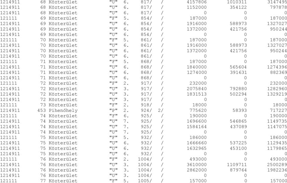 854/ / 0 0 0 121111 70 Közterület "F" 5. 861/ / 187000 0 187000 1214911 70 Közterület "U" 6. 861/ / 1916000 588973 1327027 1214911 70 Közterület "U" 6.