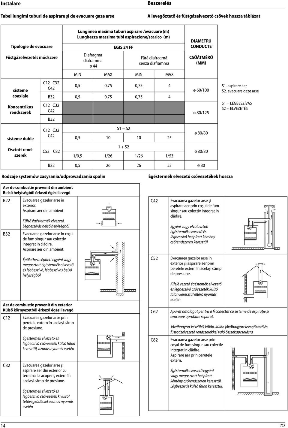 MAX MIN MAX 0,5 0,75 0,75 4 B32 0,5 0,75 0,75 4 C12 C32 C42 B32 DIAMETRU CONDUCTE CSŐÁTMÉRŐ (MM) ø 60/100 ø 80/125 S1. aspirare aer S2.