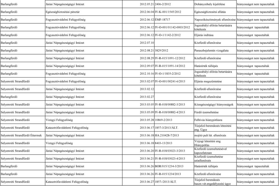 06.12 IV-O-1/1142-2/2012 Eljárás indítása Barlangfürdő Járási Népegészségügyi Intézet 2012.07.10 Közfürdő ellenőrzése Barlangfürdő Járási Népegészségügyi Intézet 2012.08.