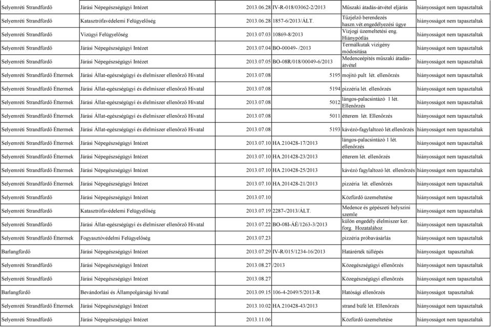 07.05 BO-08R/018/00049-6/2013 Tűzjelző berendezés haszn.vét.engedélyezési ügye Vízjogi üzemeltetési eng.